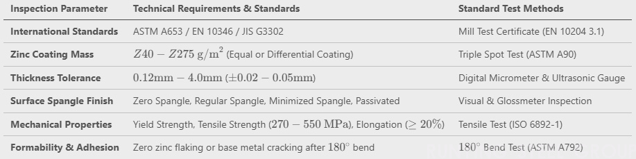 Quality Control Standards & Inspection Guide for Galvanized Steel Sheets & Coils(图2)