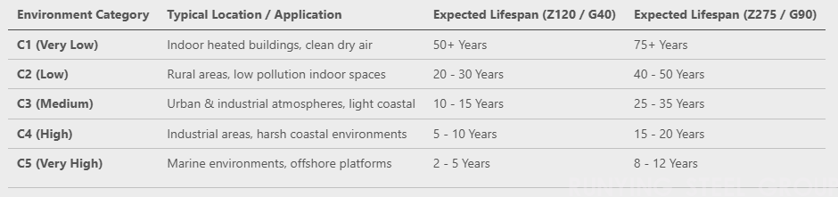Will Galvanized Steel Rust? Lifespan, Zinc Coating Mass & Buyers Guide(图1)