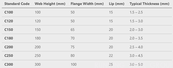 What Is a Purlin? A Complete Guide to C Purlins in Construction(图2)