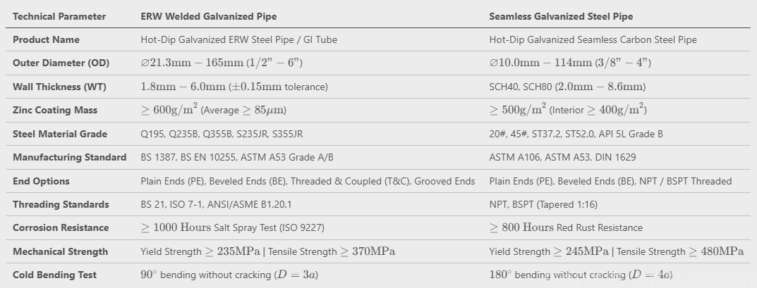 Galvanized Steel Round Pipe / Tube(图1)