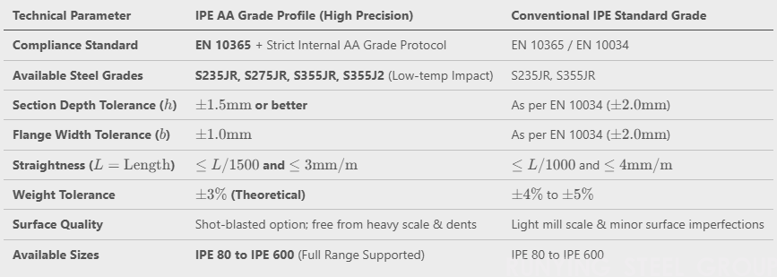 IPE Beam EN 10365 S235JR S275JR S355JR S355J2 Steel Beam(图1)