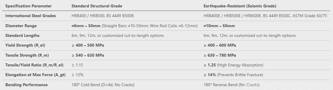 Hot-Rolled Ribbed Steel Rebar(图1)