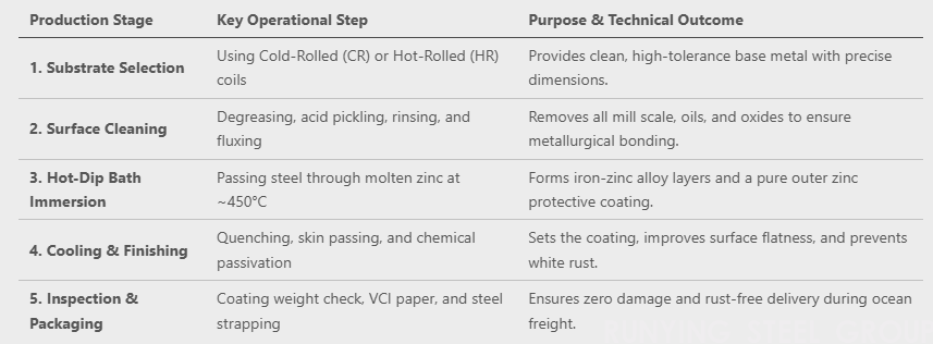 How Galvanized Steel Is Made: The Complete Production Process & Manufacturing Guide(图2)